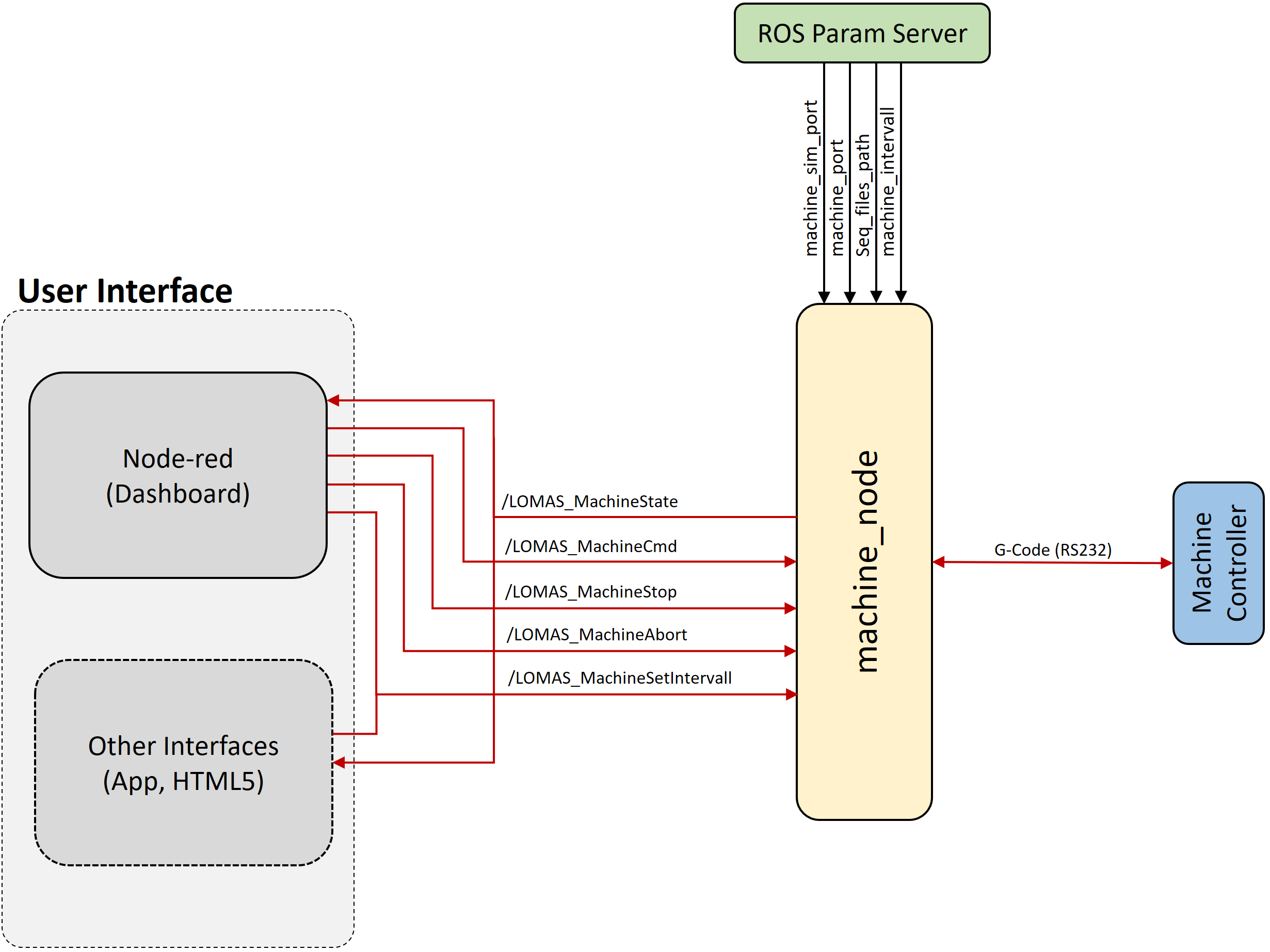 machine_node