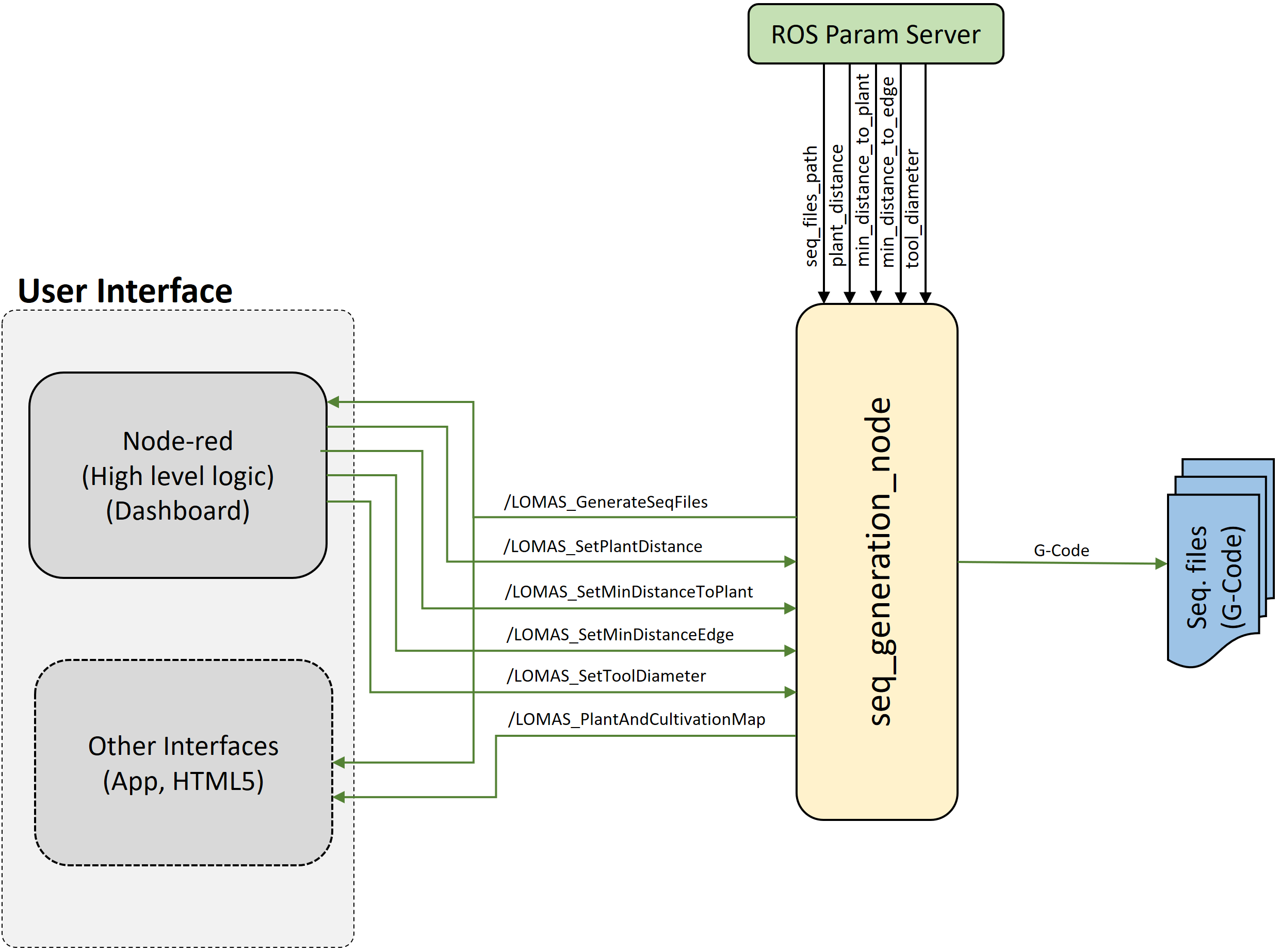 seq_generation_node