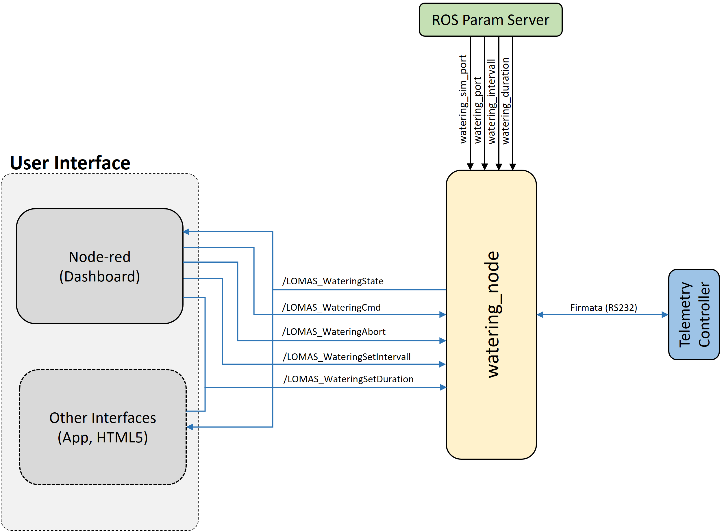 watering_node